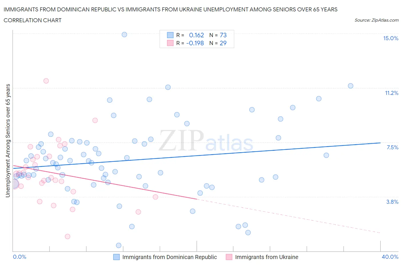 Immigrants from Dominican Republic vs Immigrants from Ukraine Unemployment Among Seniors over 65 years
