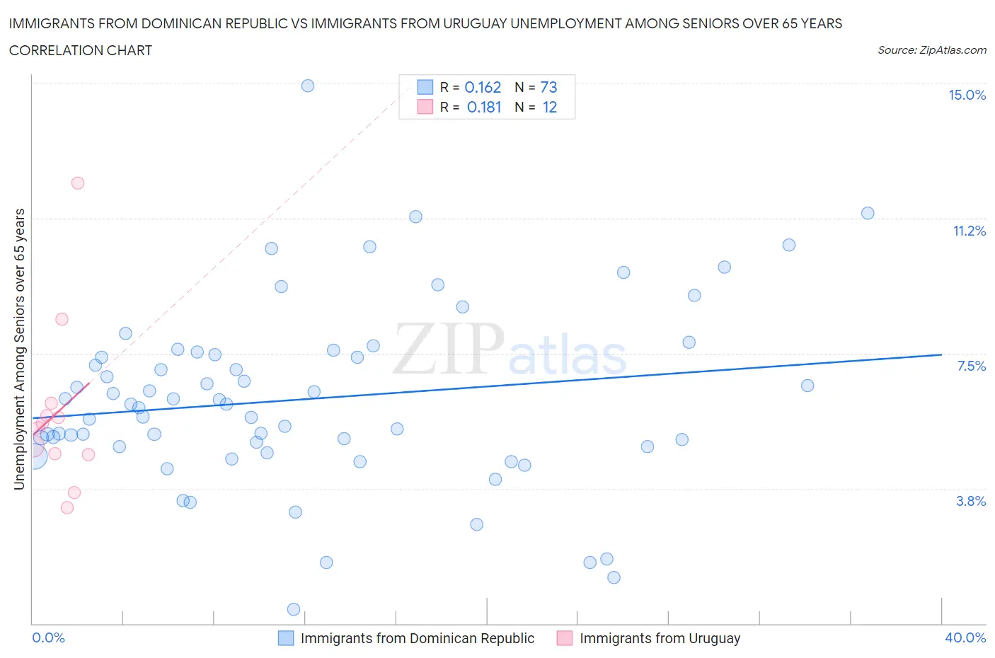 Immigrants from Dominican Republic vs Immigrants from Uruguay Unemployment Among Seniors over 65 years