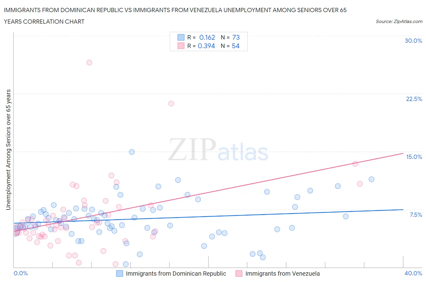 Immigrants from Dominican Republic vs Immigrants from Venezuela Unemployment Among Seniors over 65 years