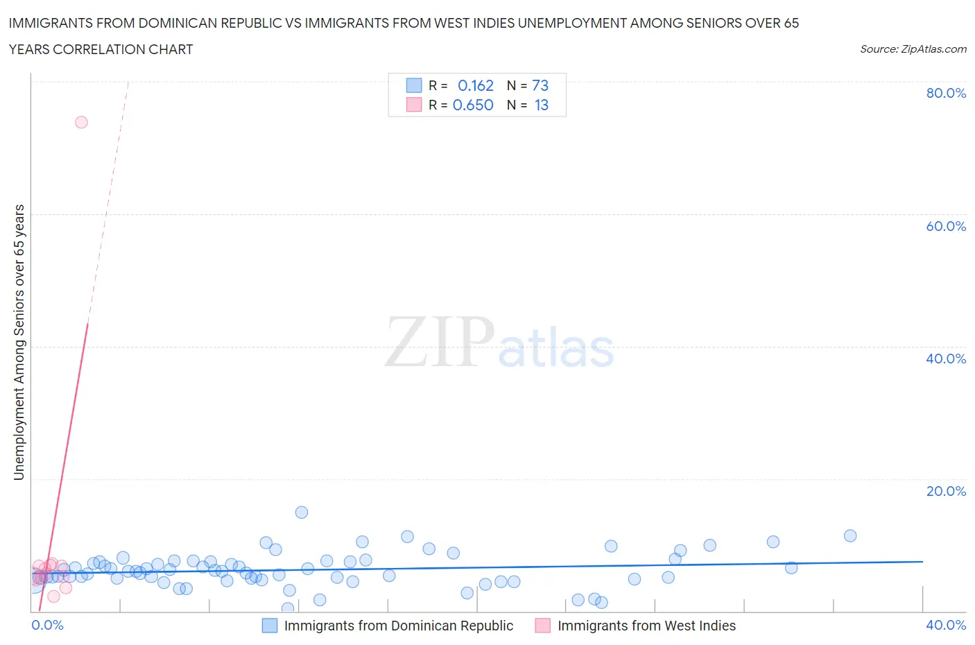 Immigrants from Dominican Republic vs Immigrants from West Indies Unemployment Among Seniors over 65 years