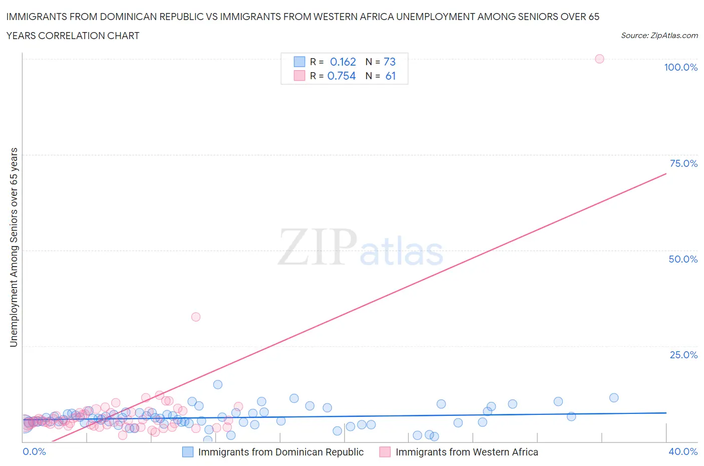 Immigrants from Dominican Republic vs Immigrants from Western Africa Unemployment Among Seniors over 65 years