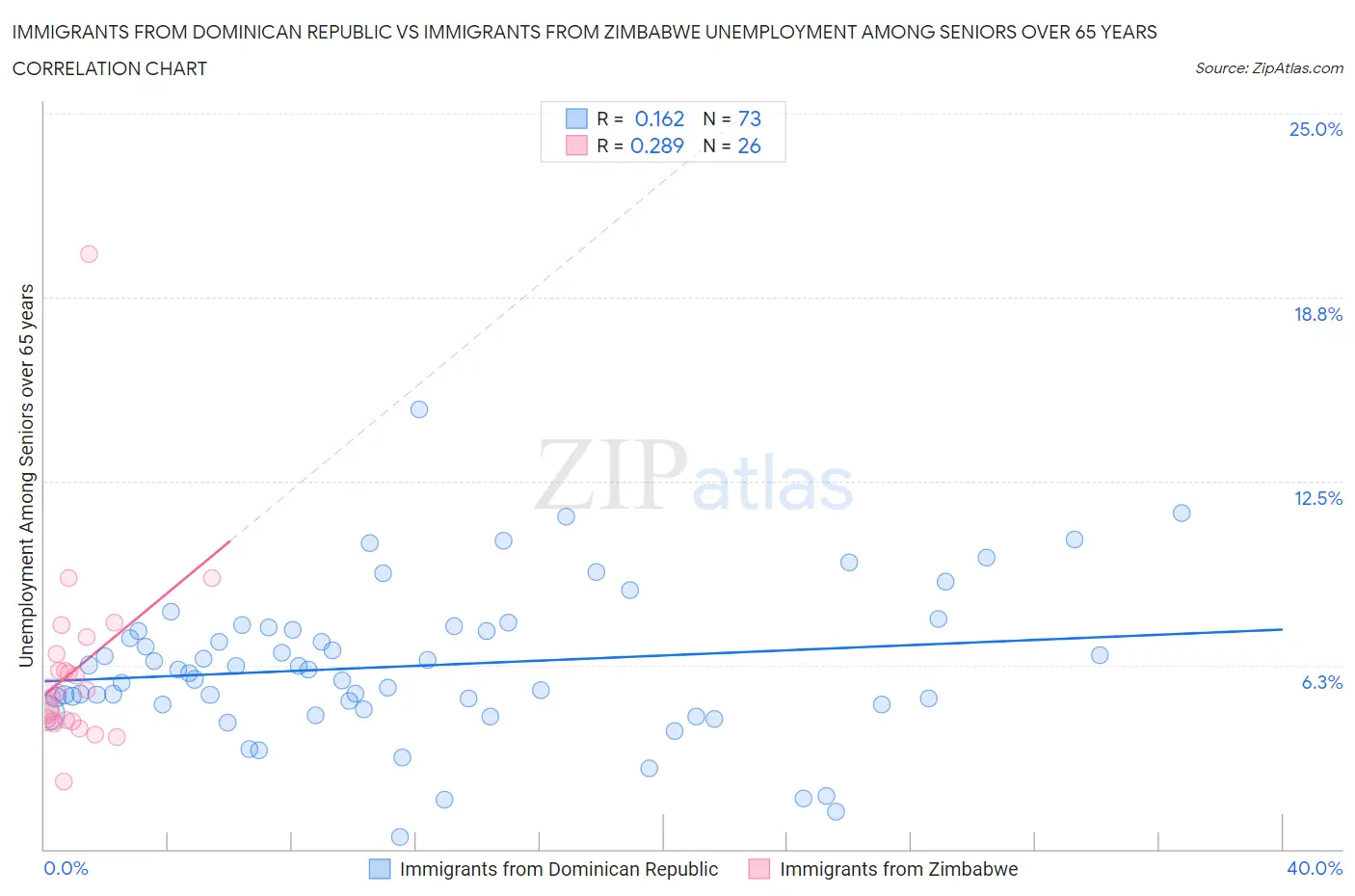 Immigrants from Dominican Republic vs Immigrants from Zimbabwe Unemployment Among Seniors over 65 years