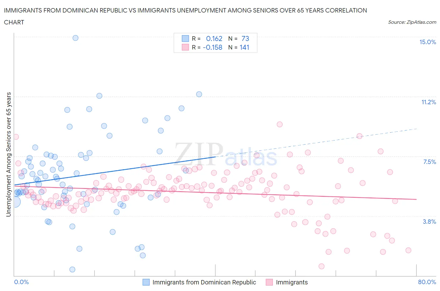 Immigrants from Dominican Republic vs Immigrants Unemployment Among Seniors over 65 years