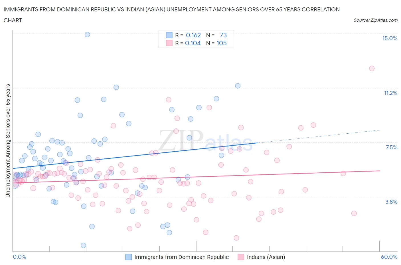 Immigrants from Dominican Republic vs Indian (Asian) Unemployment Among Seniors over 65 years
