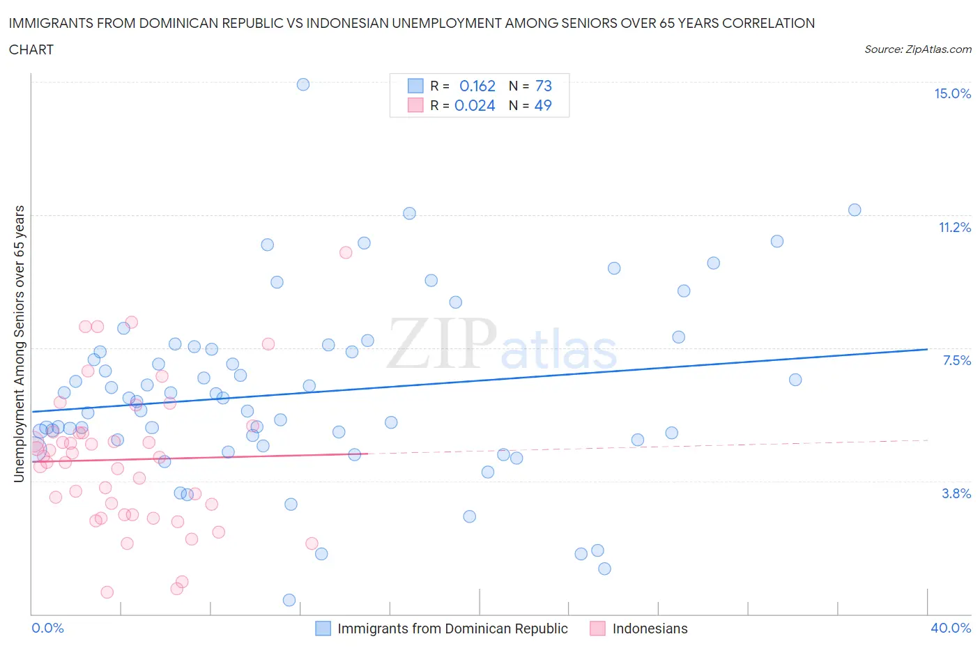 Immigrants from Dominican Republic vs Indonesian Unemployment Among Seniors over 65 years