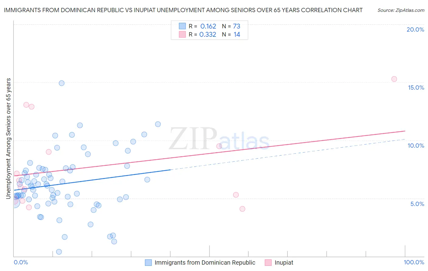 Immigrants from Dominican Republic vs Inupiat Unemployment Among Seniors over 65 years
