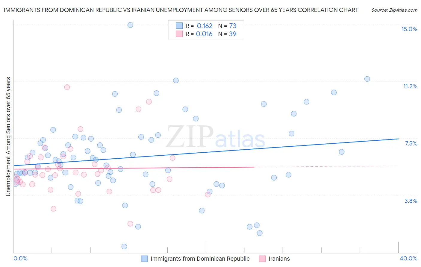 Immigrants from Dominican Republic vs Iranian Unemployment Among Seniors over 65 years
