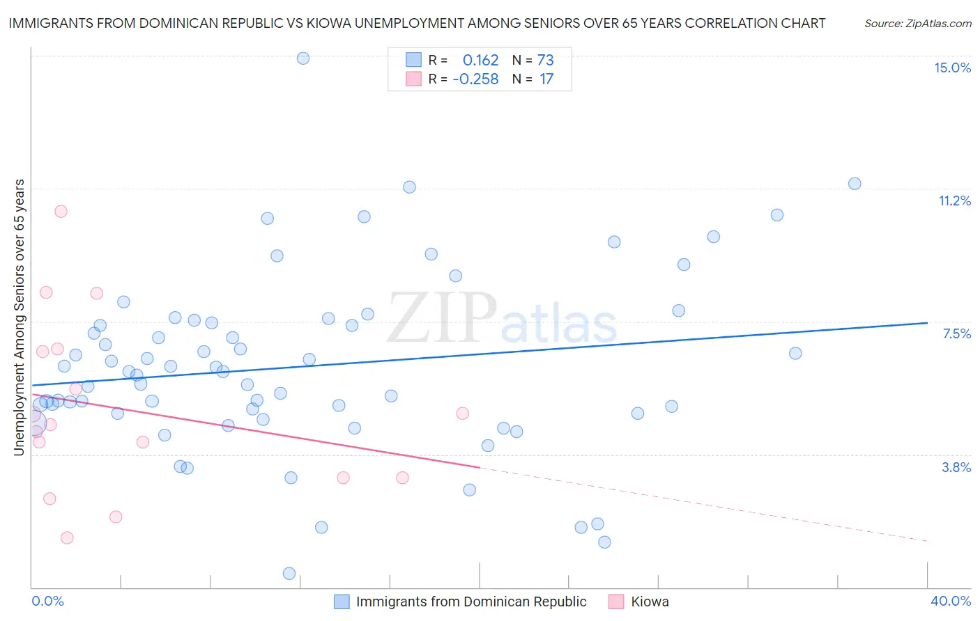 Immigrants from Dominican Republic vs Kiowa Unemployment Among Seniors over 65 years