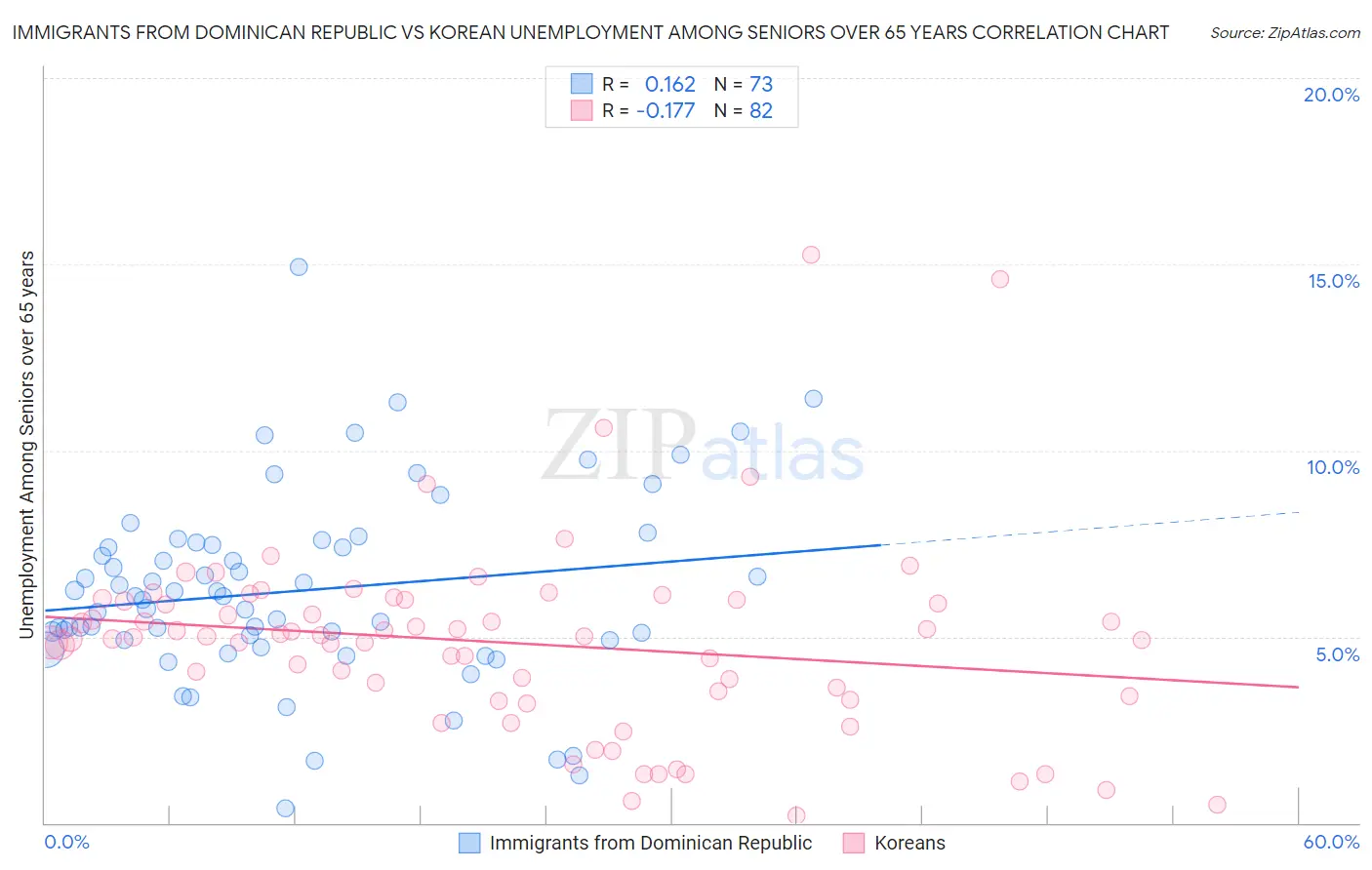 Immigrants from Dominican Republic vs Korean Unemployment Among Seniors over 65 years