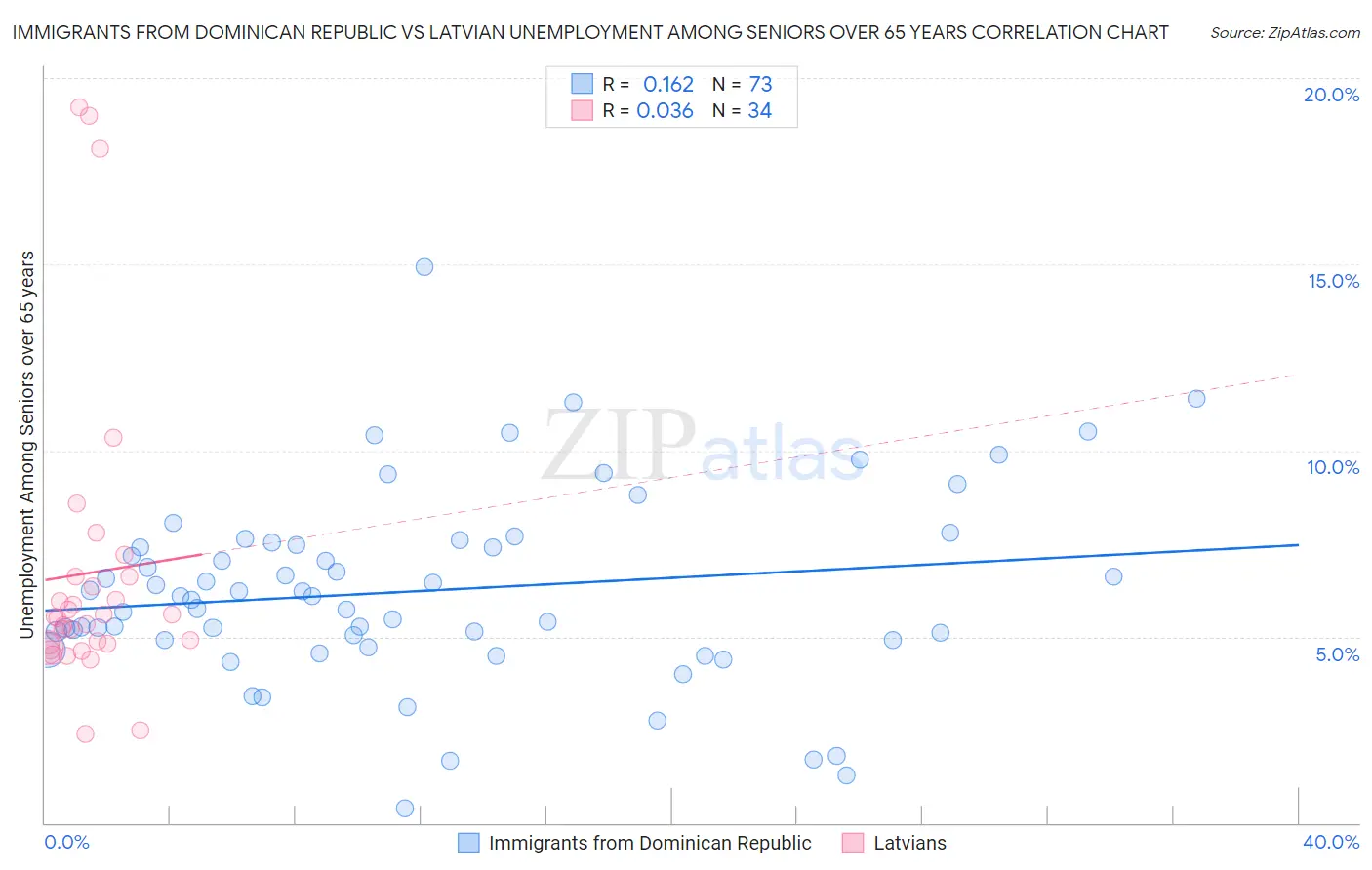 Immigrants from Dominican Republic vs Latvian Unemployment Among Seniors over 65 years