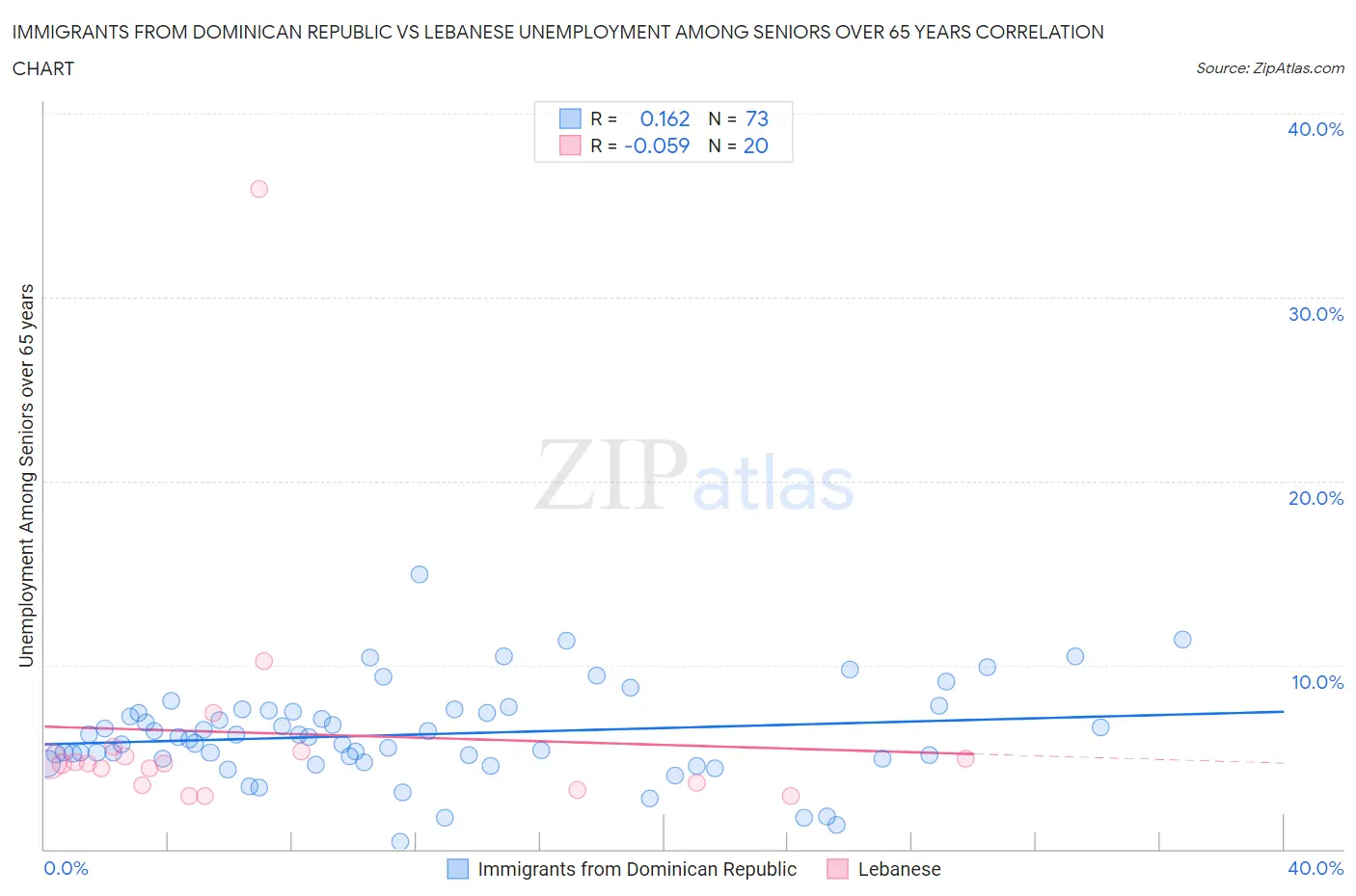 Immigrants from Dominican Republic vs Lebanese Unemployment Among Seniors over 65 years