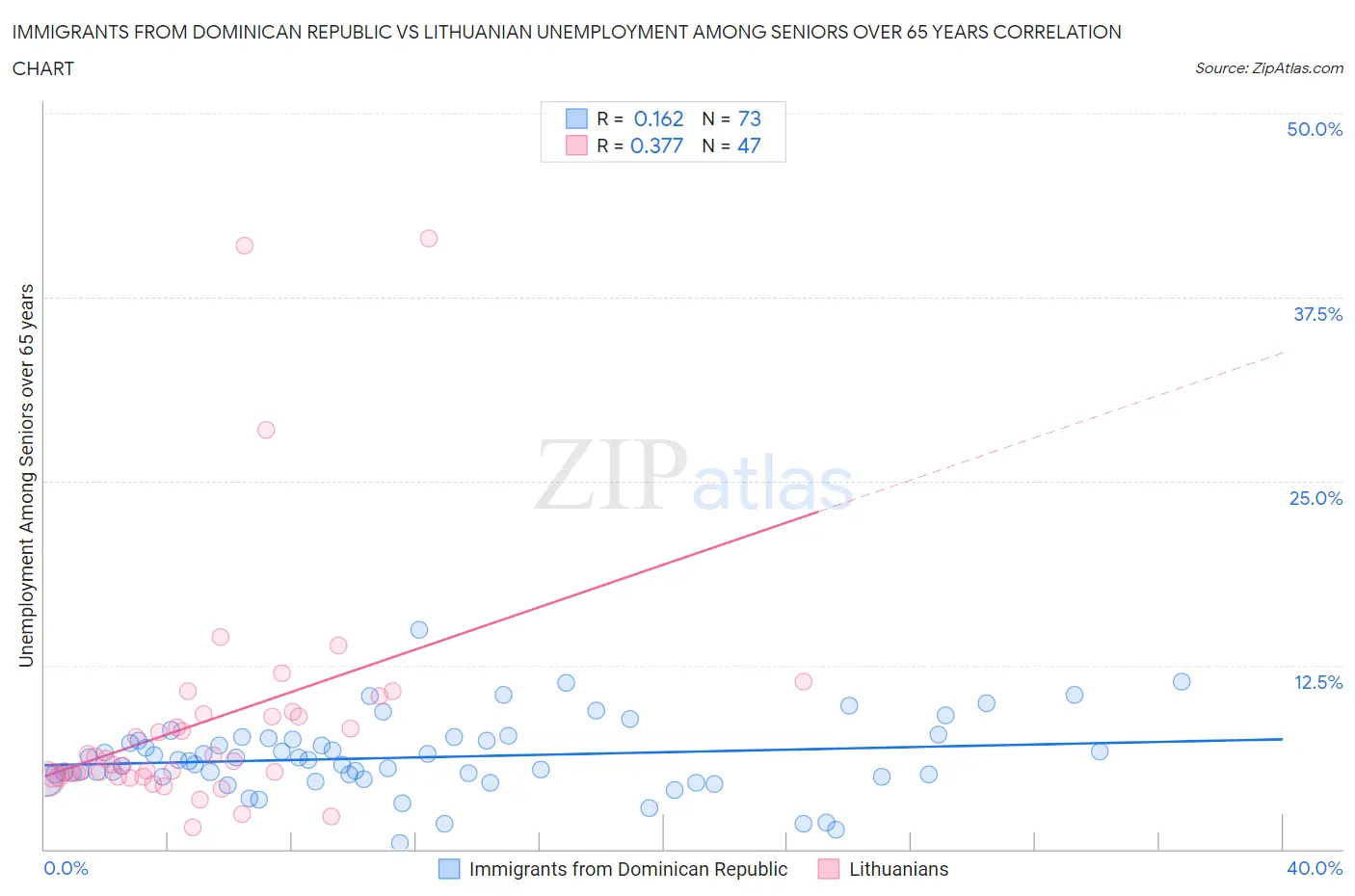 Immigrants from Dominican Republic vs Lithuanian Unemployment Among Seniors over 65 years
