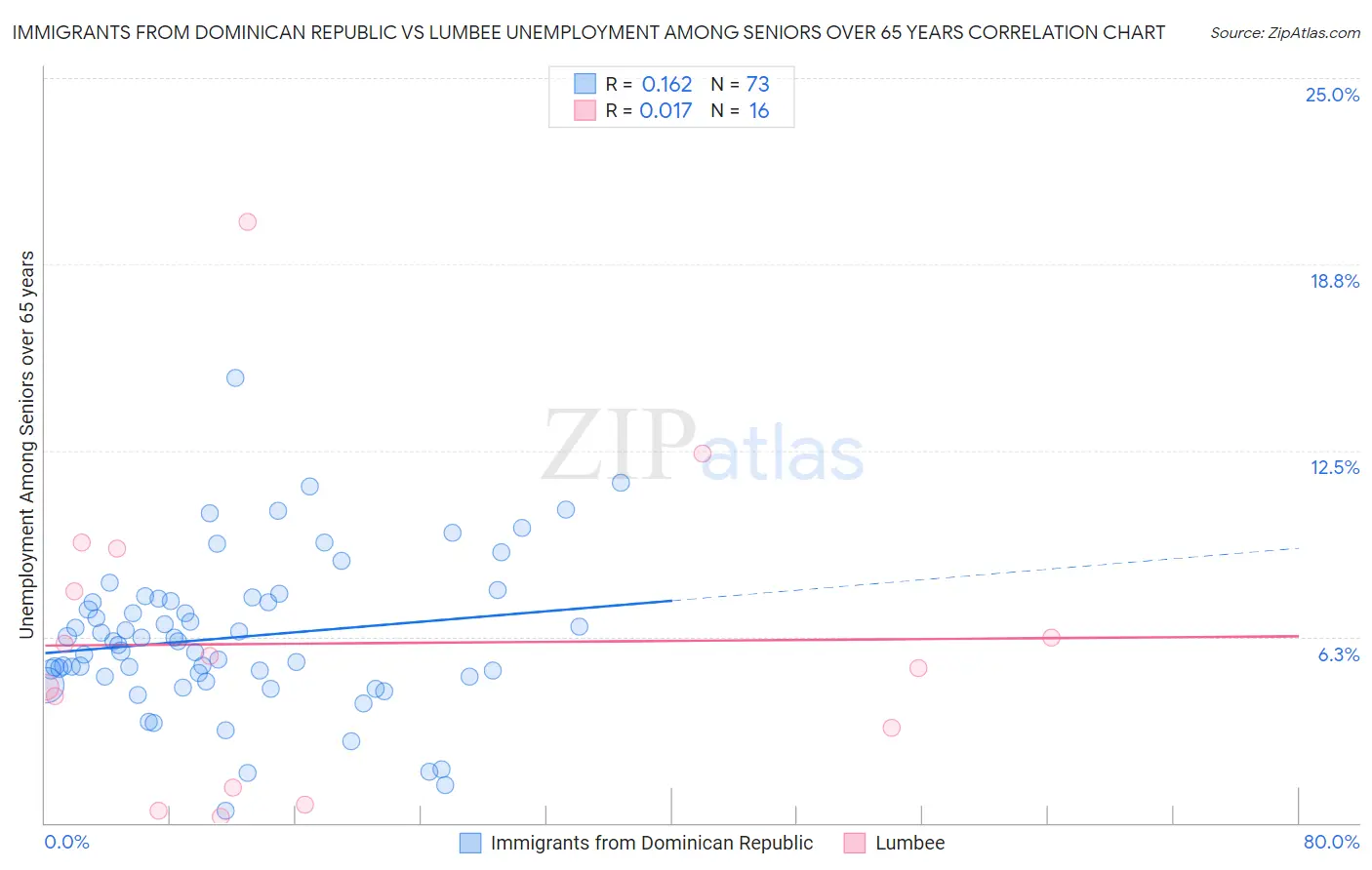 Immigrants from Dominican Republic vs Lumbee Unemployment Among Seniors over 65 years