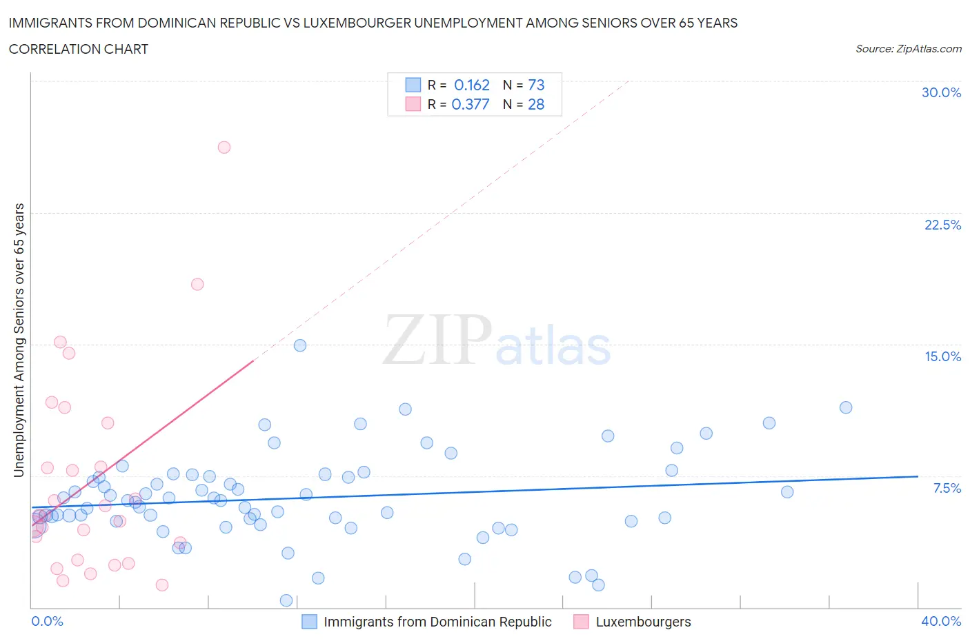 Immigrants from Dominican Republic vs Luxembourger Unemployment Among Seniors over 65 years