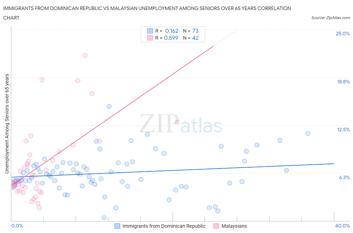 Immigrants from Dominican Republic vs Malaysian Unemployment Among Seniors over 65 years