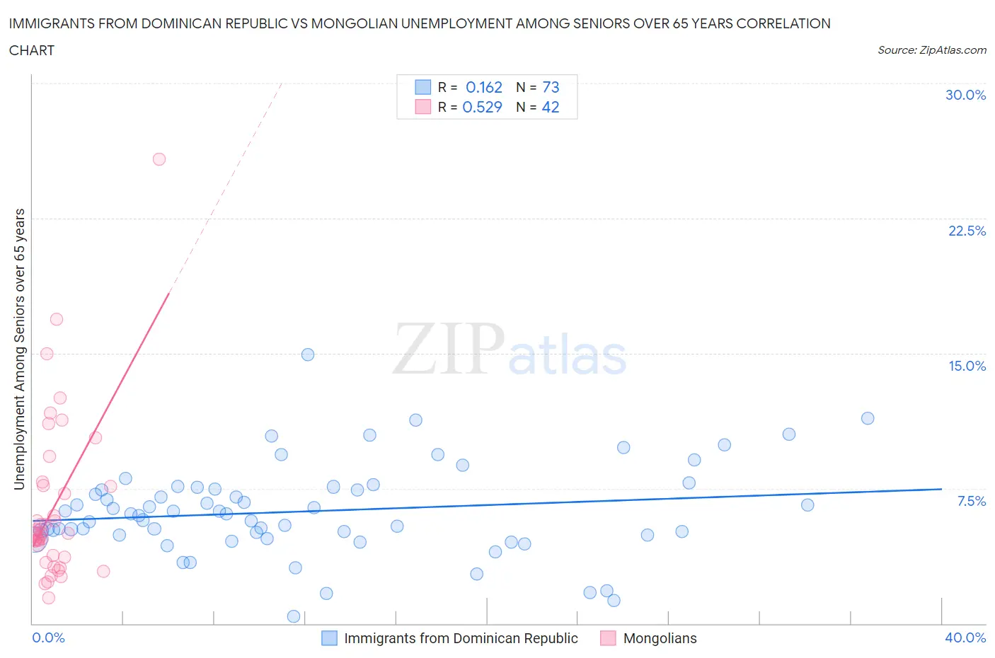Immigrants from Dominican Republic vs Mongolian Unemployment Among Seniors over 65 years