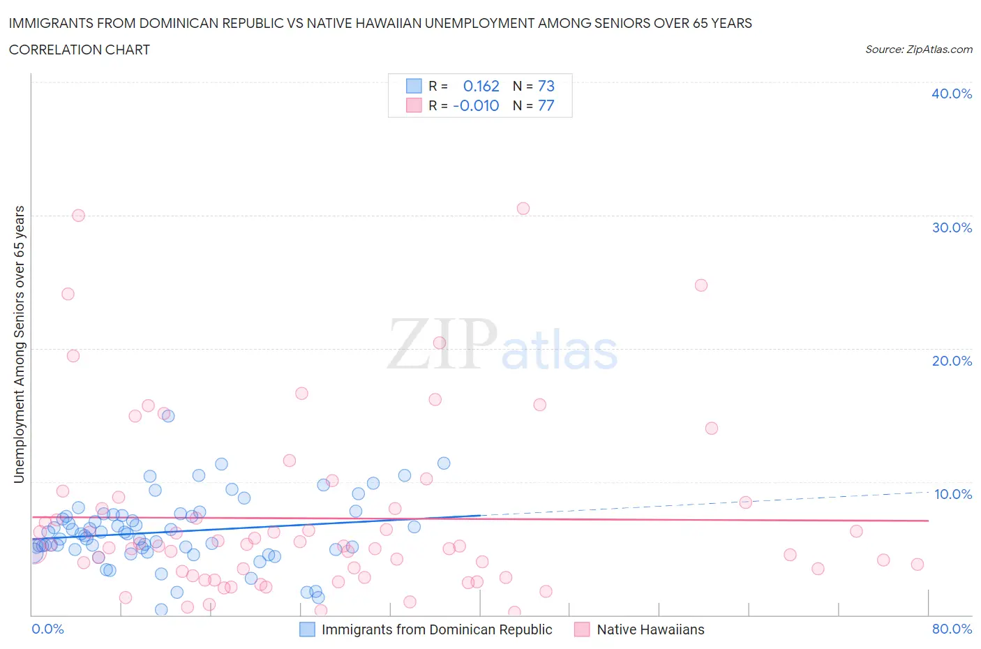 Immigrants from Dominican Republic vs Native Hawaiian Unemployment Among Seniors over 65 years