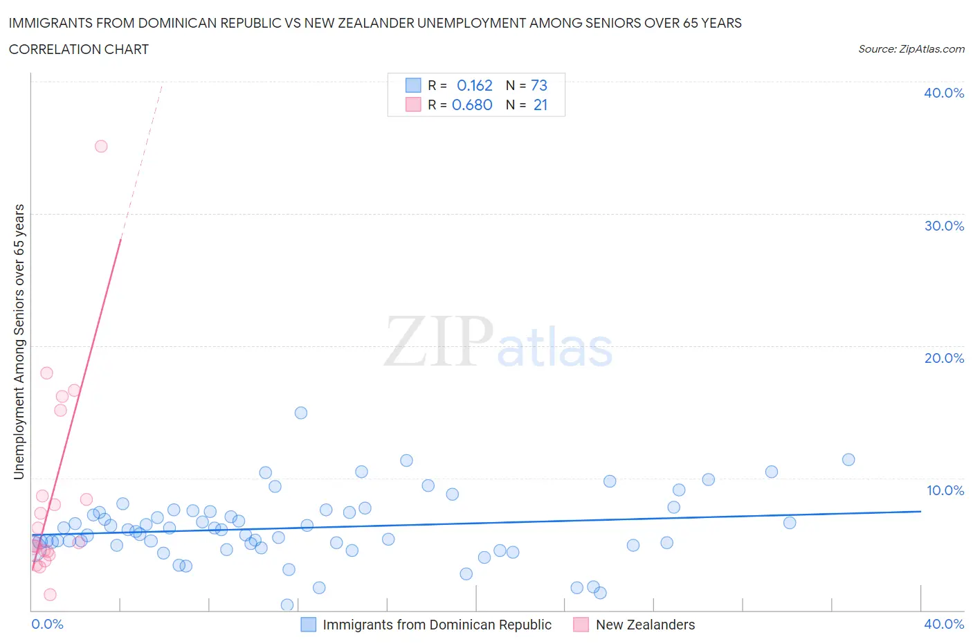 Immigrants from Dominican Republic vs New Zealander Unemployment Among Seniors over 65 years