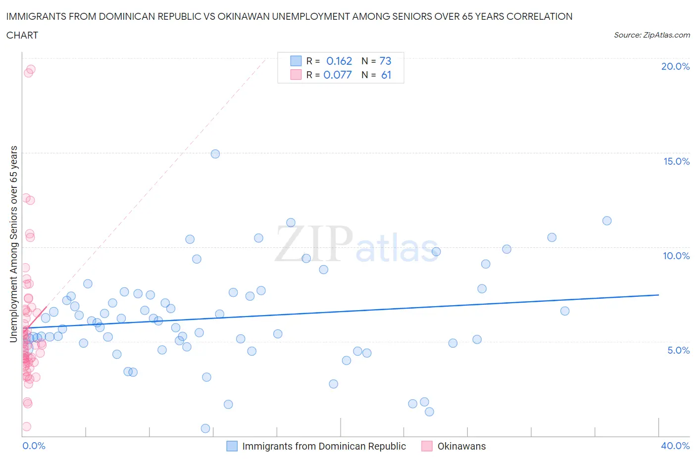 Immigrants from Dominican Republic vs Okinawan Unemployment Among Seniors over 65 years