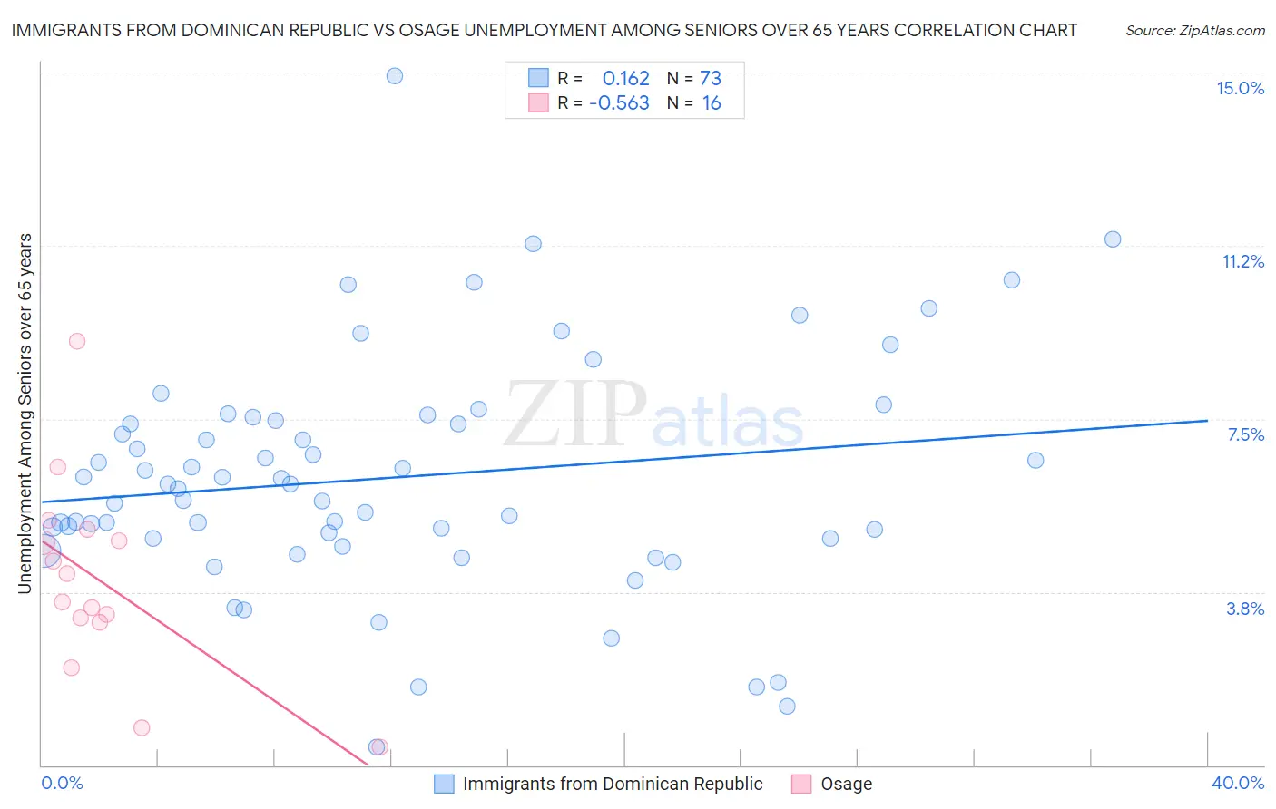 Immigrants from Dominican Republic vs Osage Unemployment Among Seniors over 65 years