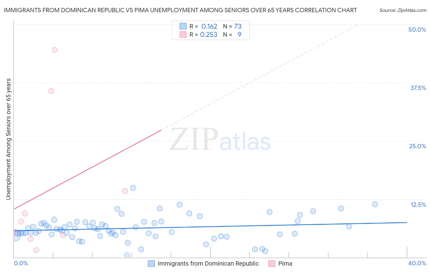 Immigrants from Dominican Republic vs Pima Unemployment Among Seniors over 65 years