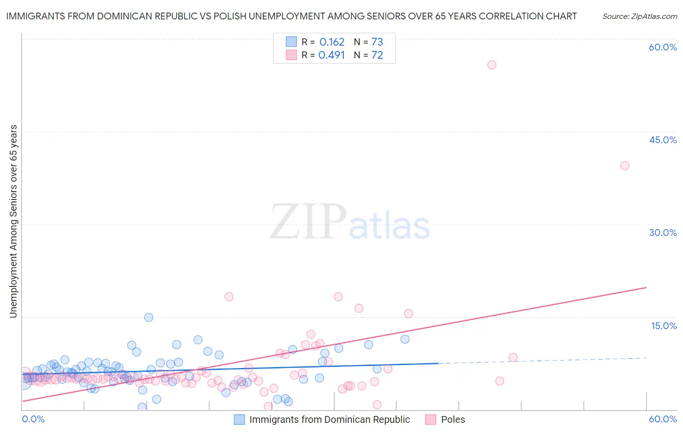 Immigrants from Dominican Republic vs Polish Unemployment Among Seniors over 65 years