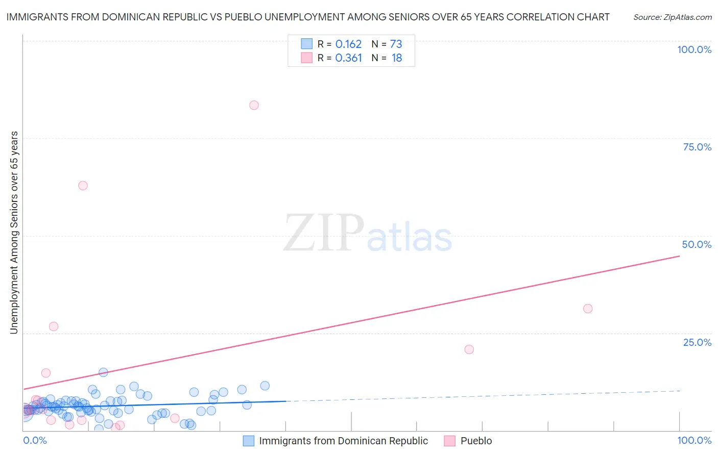 Immigrants from Dominican Republic vs Pueblo Unemployment Among Seniors over 65 years