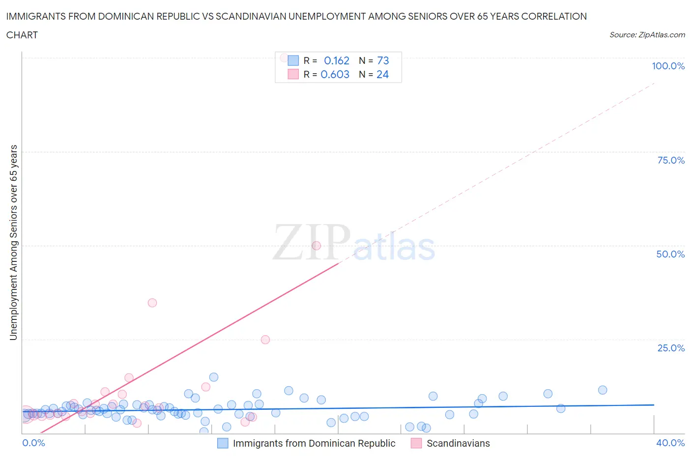 Immigrants from Dominican Republic vs Scandinavian Unemployment Among Seniors over 65 years