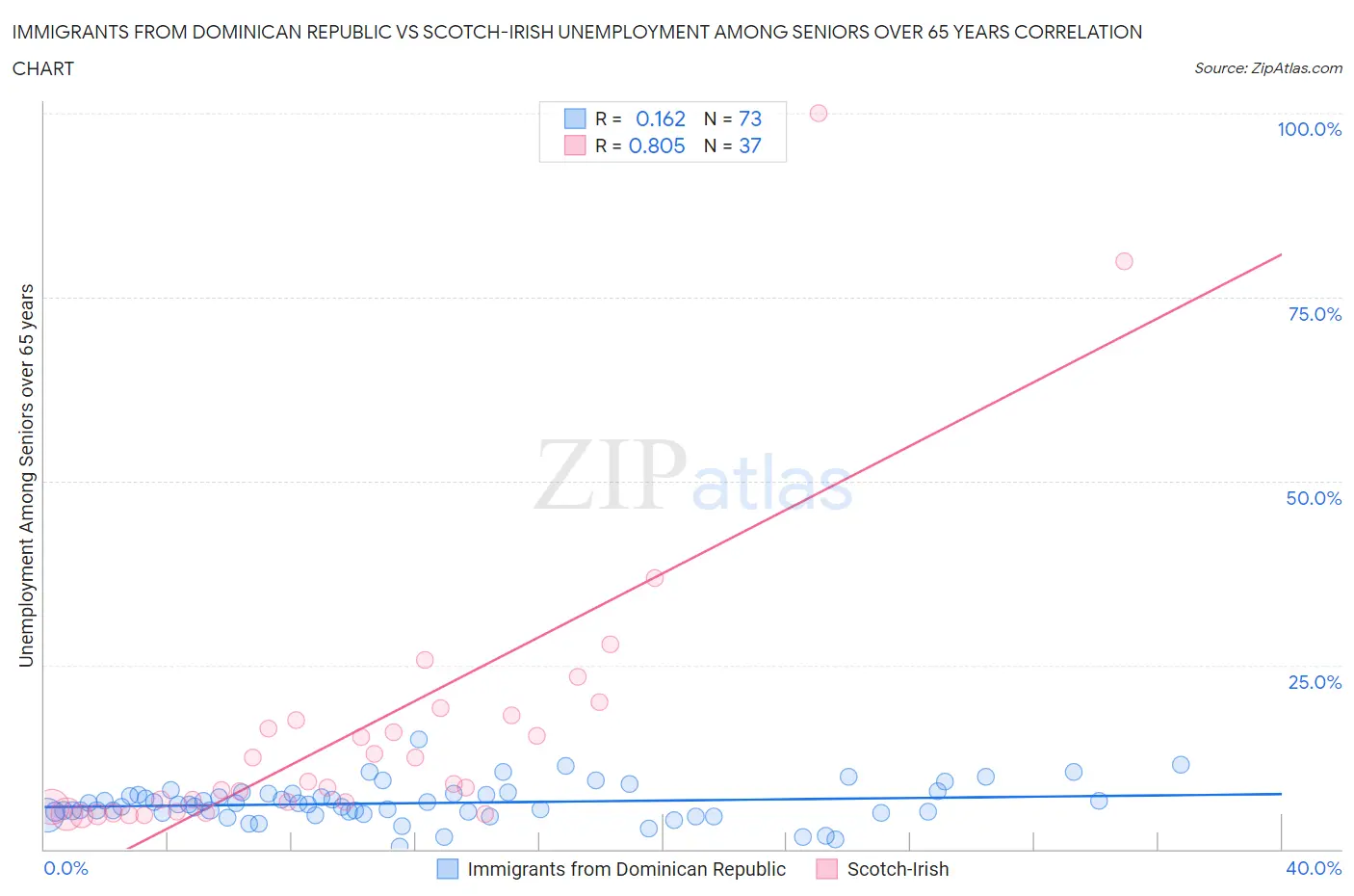 Immigrants from Dominican Republic vs Scotch-Irish Unemployment Among Seniors over 65 years