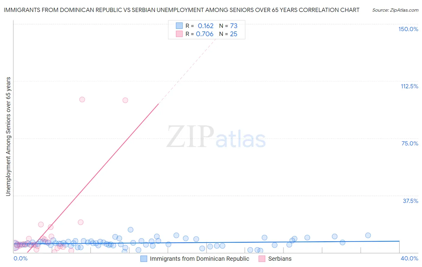 Immigrants from Dominican Republic vs Serbian Unemployment Among Seniors over 65 years