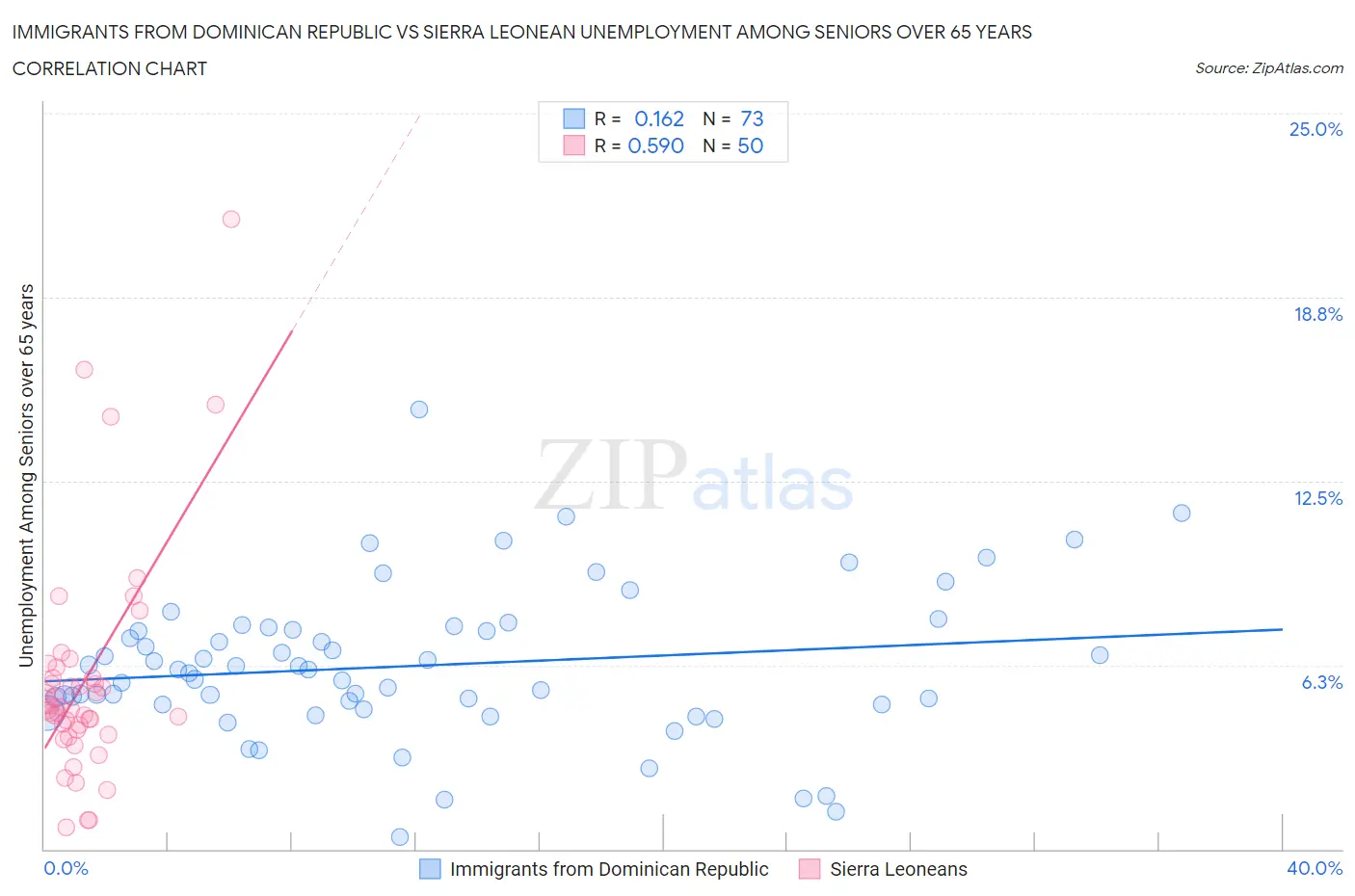 Immigrants from Dominican Republic vs Sierra Leonean Unemployment Among Seniors over 65 years