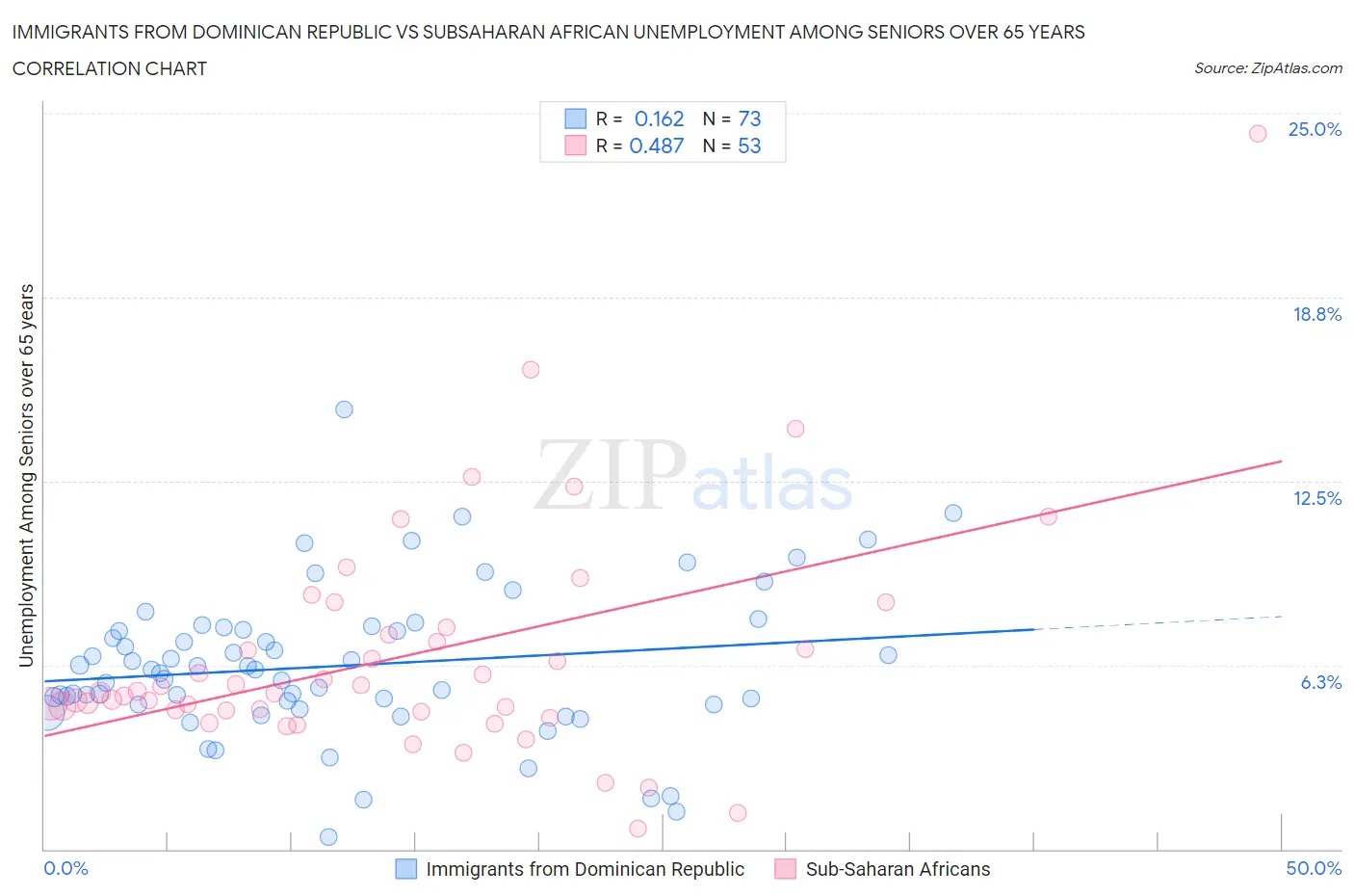 Immigrants from Dominican Republic vs Subsaharan African Unemployment Among Seniors over 65 years