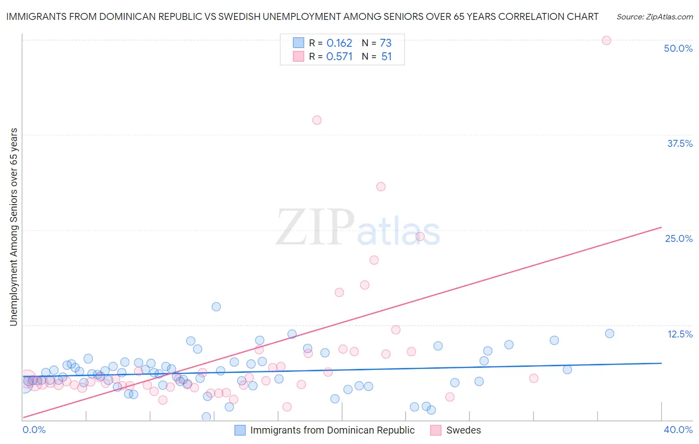Immigrants from Dominican Republic vs Swedish Unemployment Among Seniors over 65 years