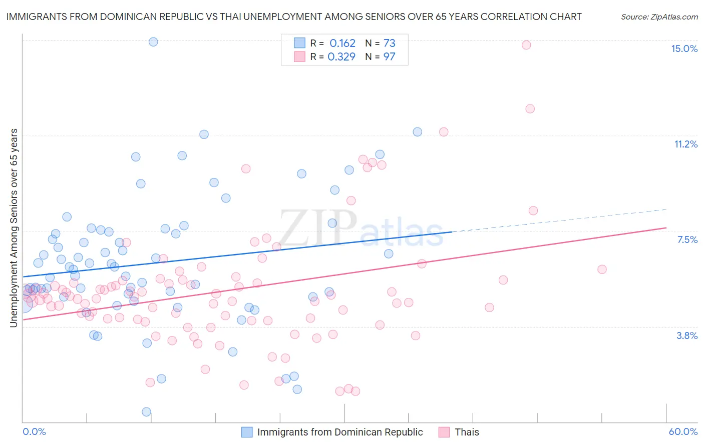Immigrants from Dominican Republic vs Thai Unemployment Among Seniors over 65 years
