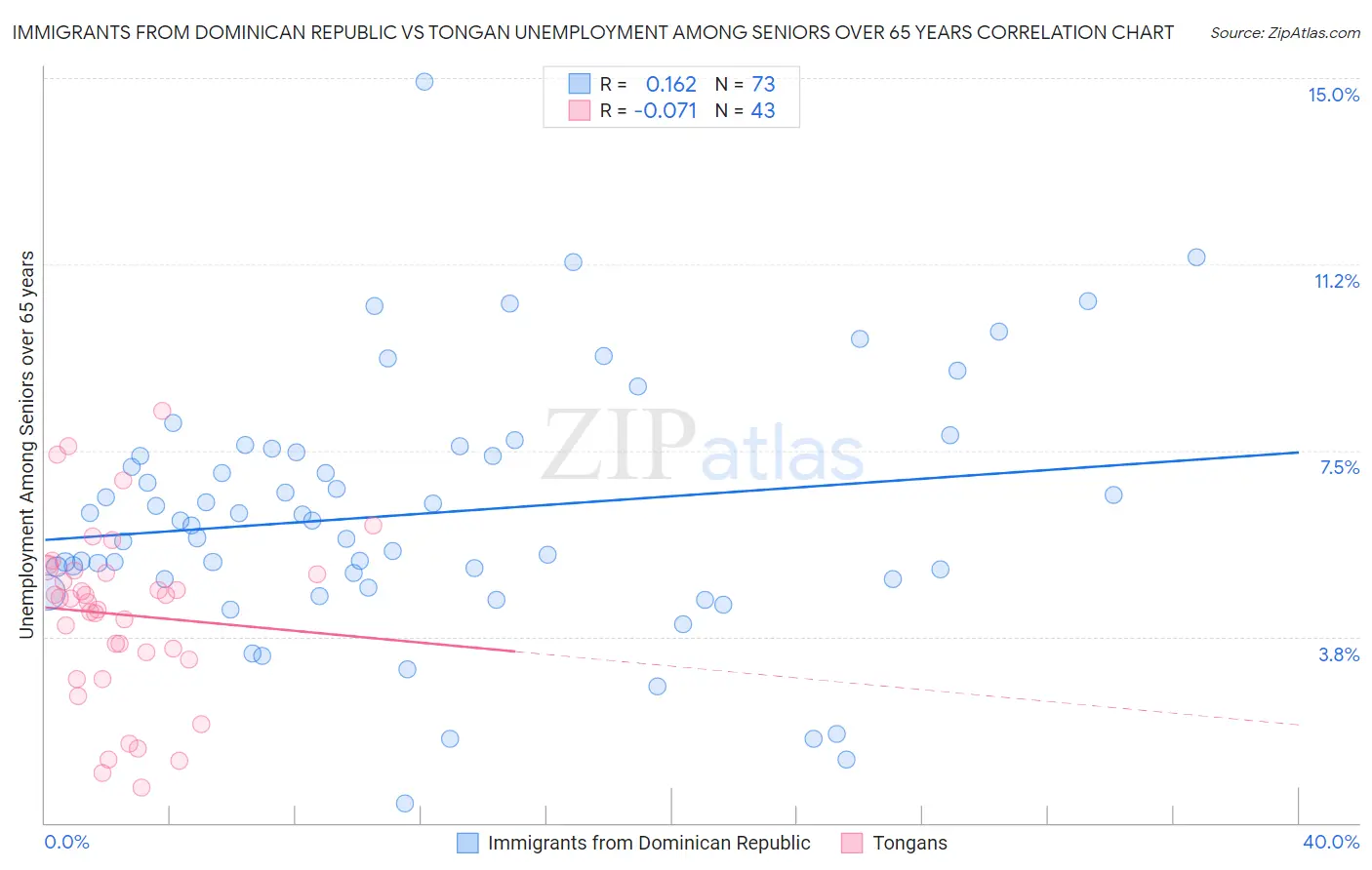 Immigrants from Dominican Republic vs Tongan Unemployment Among Seniors over 65 years
