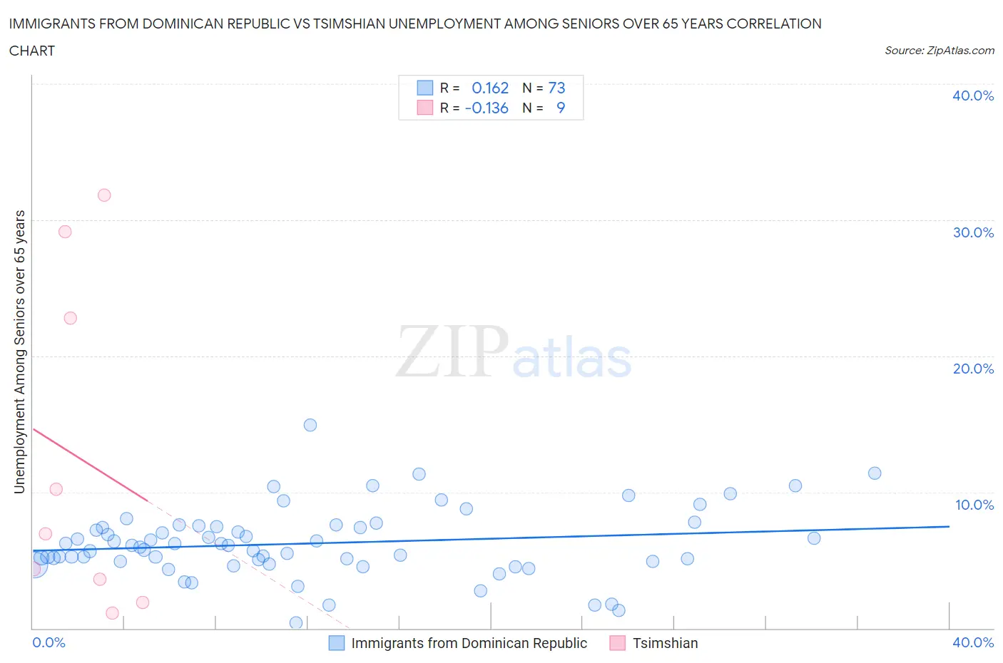 Immigrants from Dominican Republic vs Tsimshian Unemployment Among Seniors over 65 years