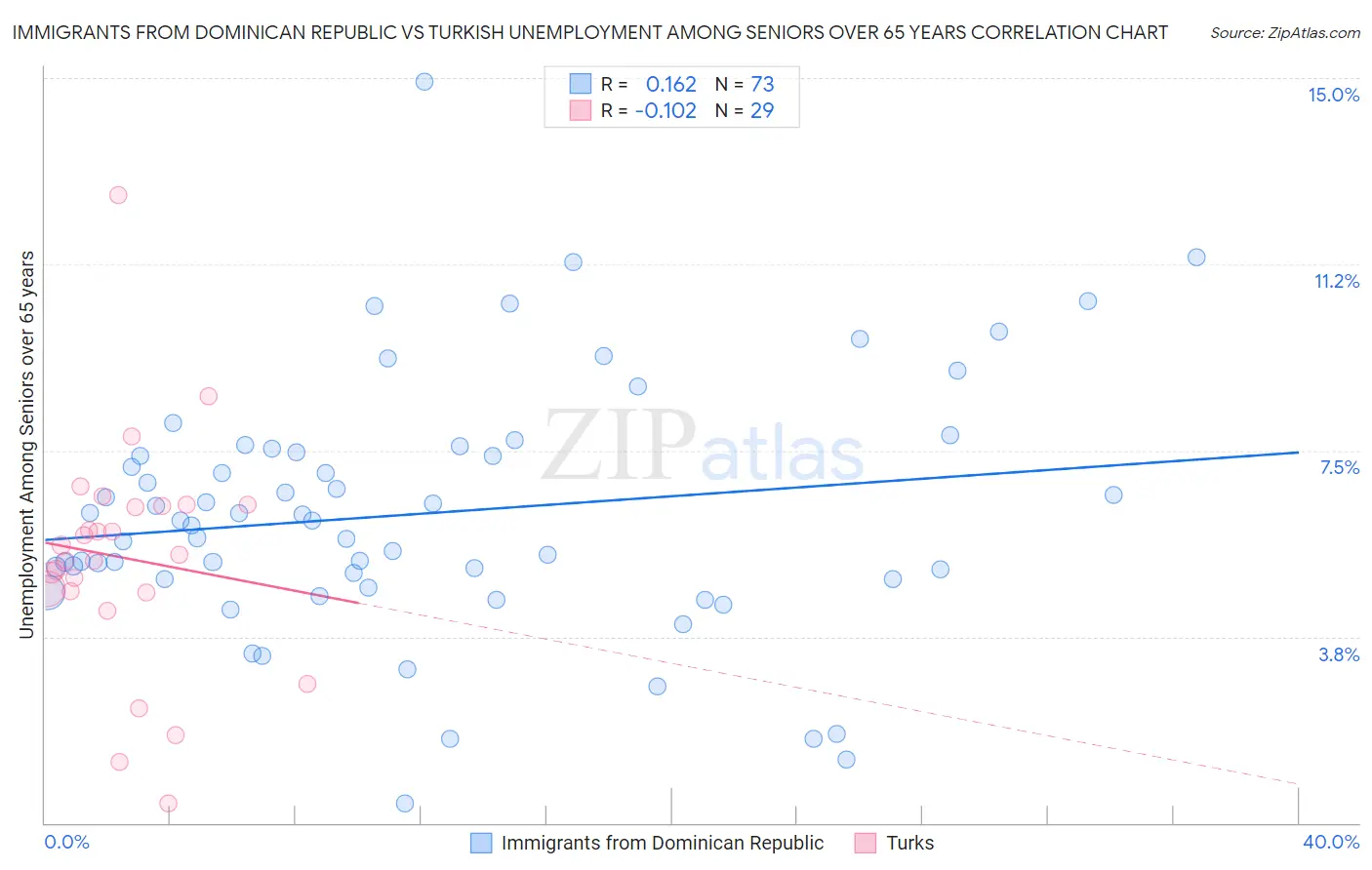 Immigrants from Dominican Republic vs Turkish Unemployment Among Seniors over 65 years