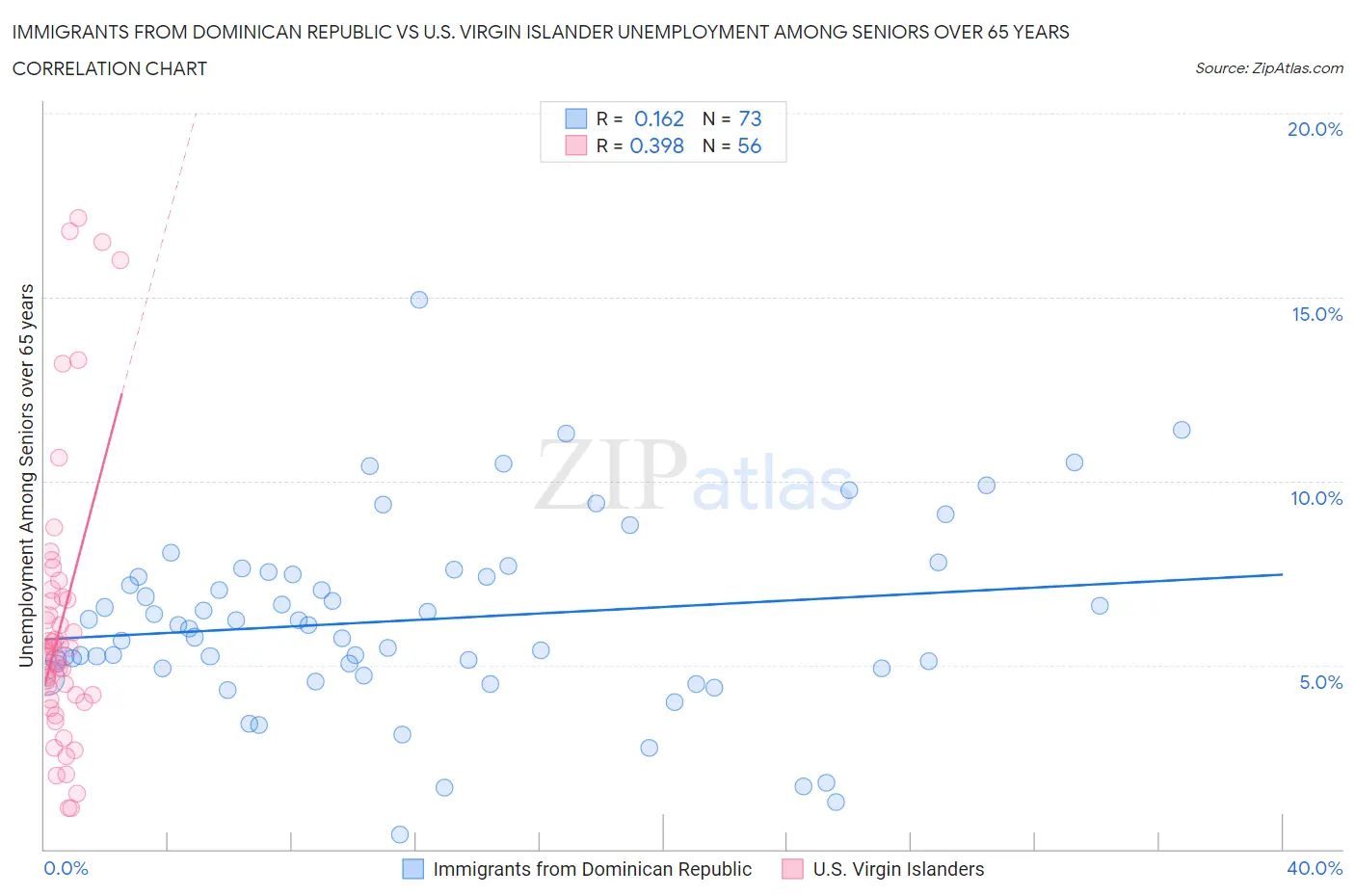 Immigrants from Dominican Republic vs U.S. Virgin Islander Unemployment Among Seniors over 65 years