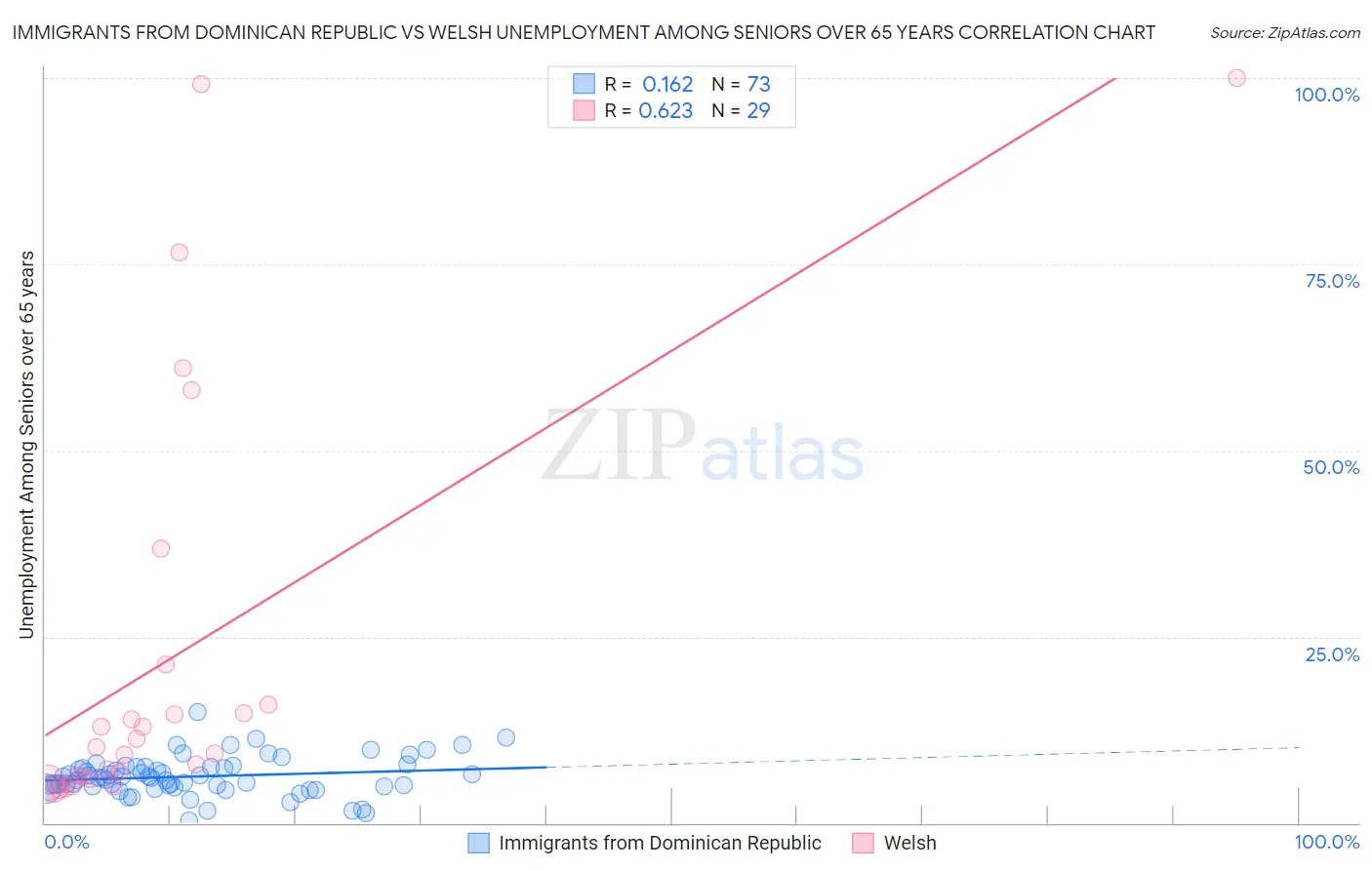 Immigrants from Dominican Republic vs Welsh Unemployment Among Seniors over 65 years