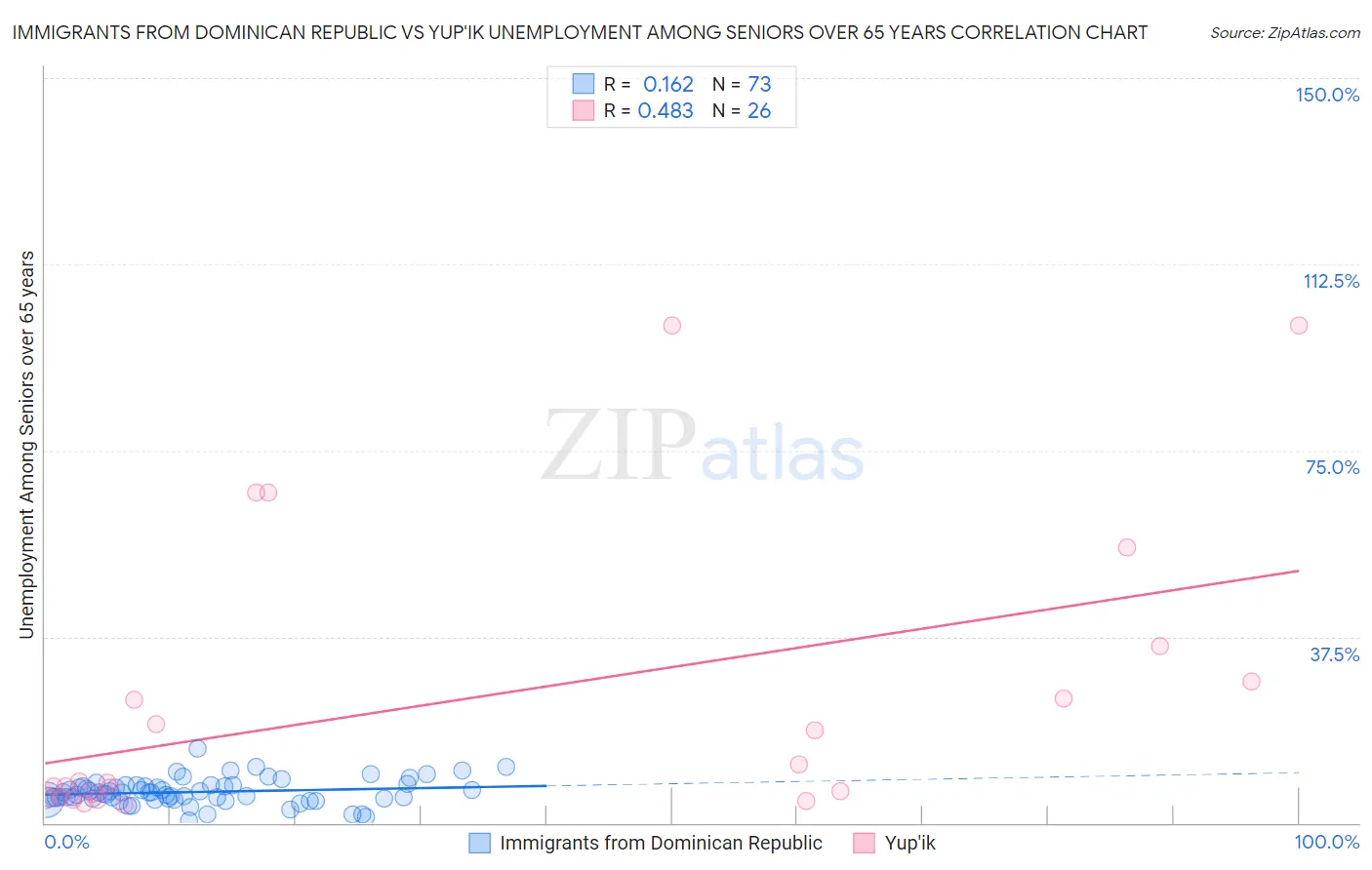 Immigrants from Dominican Republic vs Yup'ik Unemployment Among Seniors over 65 years