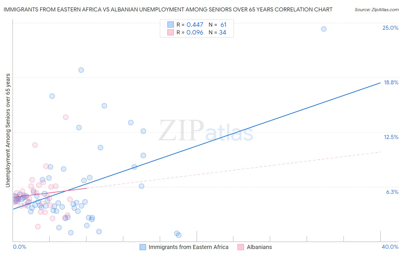 Immigrants from Eastern Africa vs Albanian Unemployment Among Seniors over 65 years
