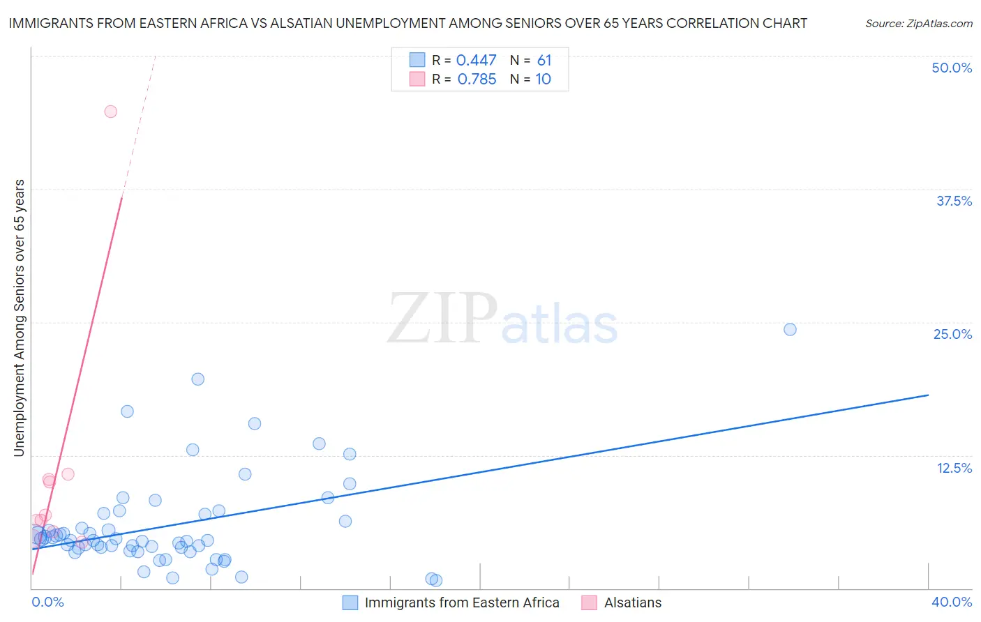 Immigrants from Eastern Africa vs Alsatian Unemployment Among Seniors over 65 years