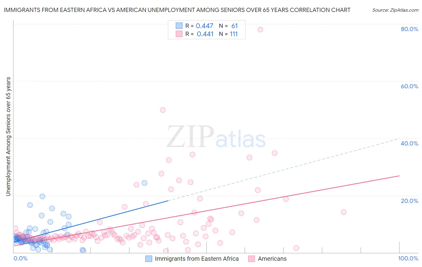 Immigrants from Eastern Africa vs American Unemployment Among Seniors over 65 years