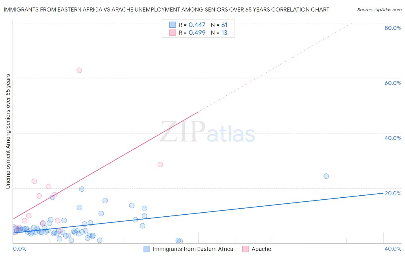 Immigrants from Eastern Africa vs Apache Unemployment Among Seniors over 65 years