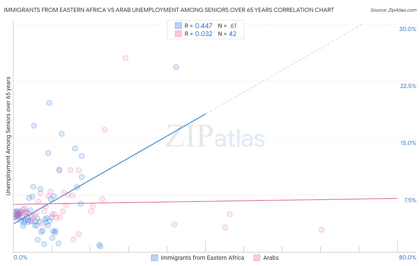 Immigrants from Eastern Africa vs Arab Unemployment Among Seniors over 65 years