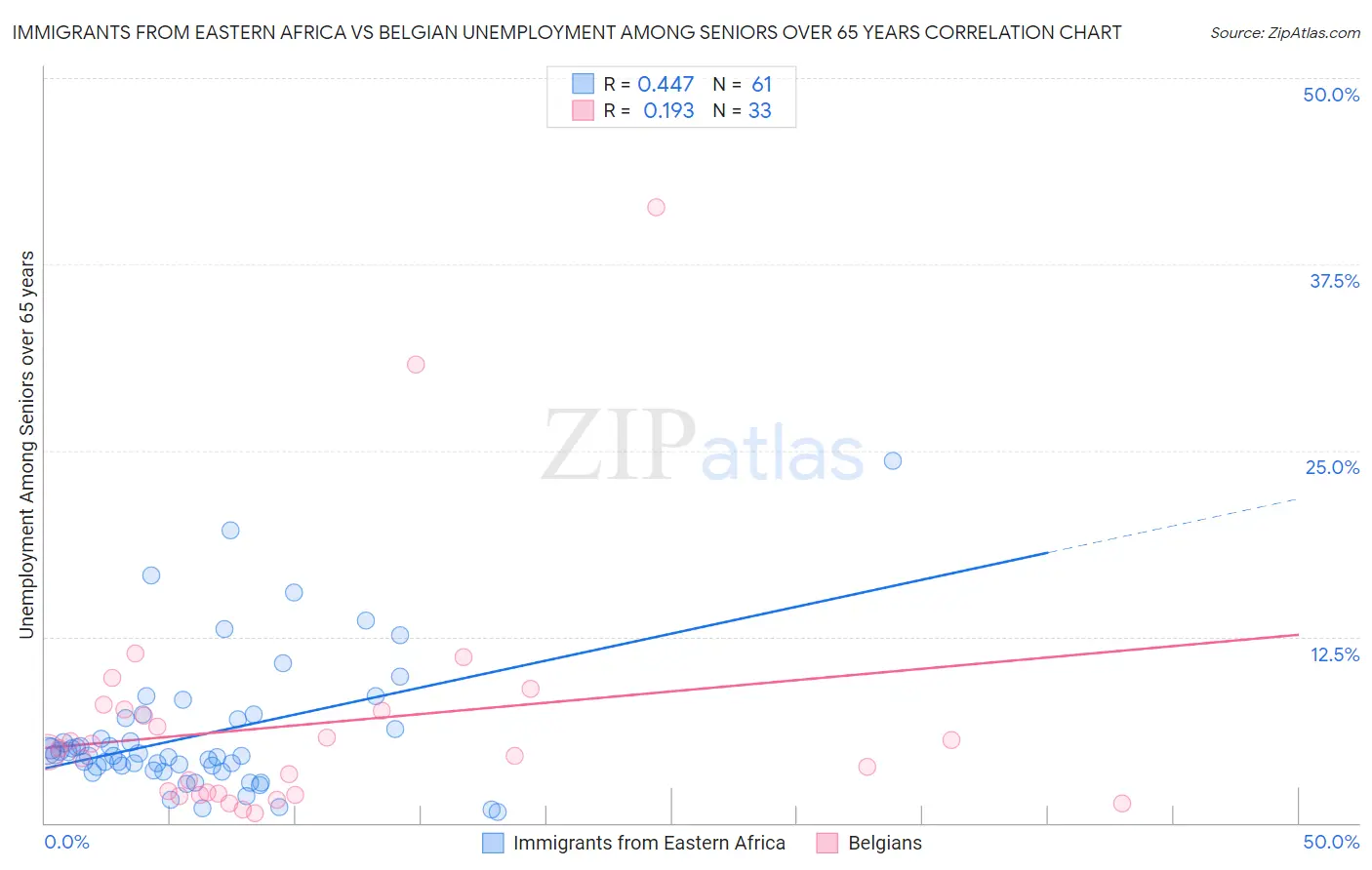 Immigrants from Eastern Africa vs Belgian Unemployment Among Seniors over 65 years