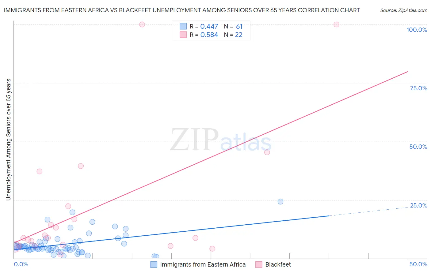 Immigrants from Eastern Africa vs Blackfeet Unemployment Among Seniors over 65 years