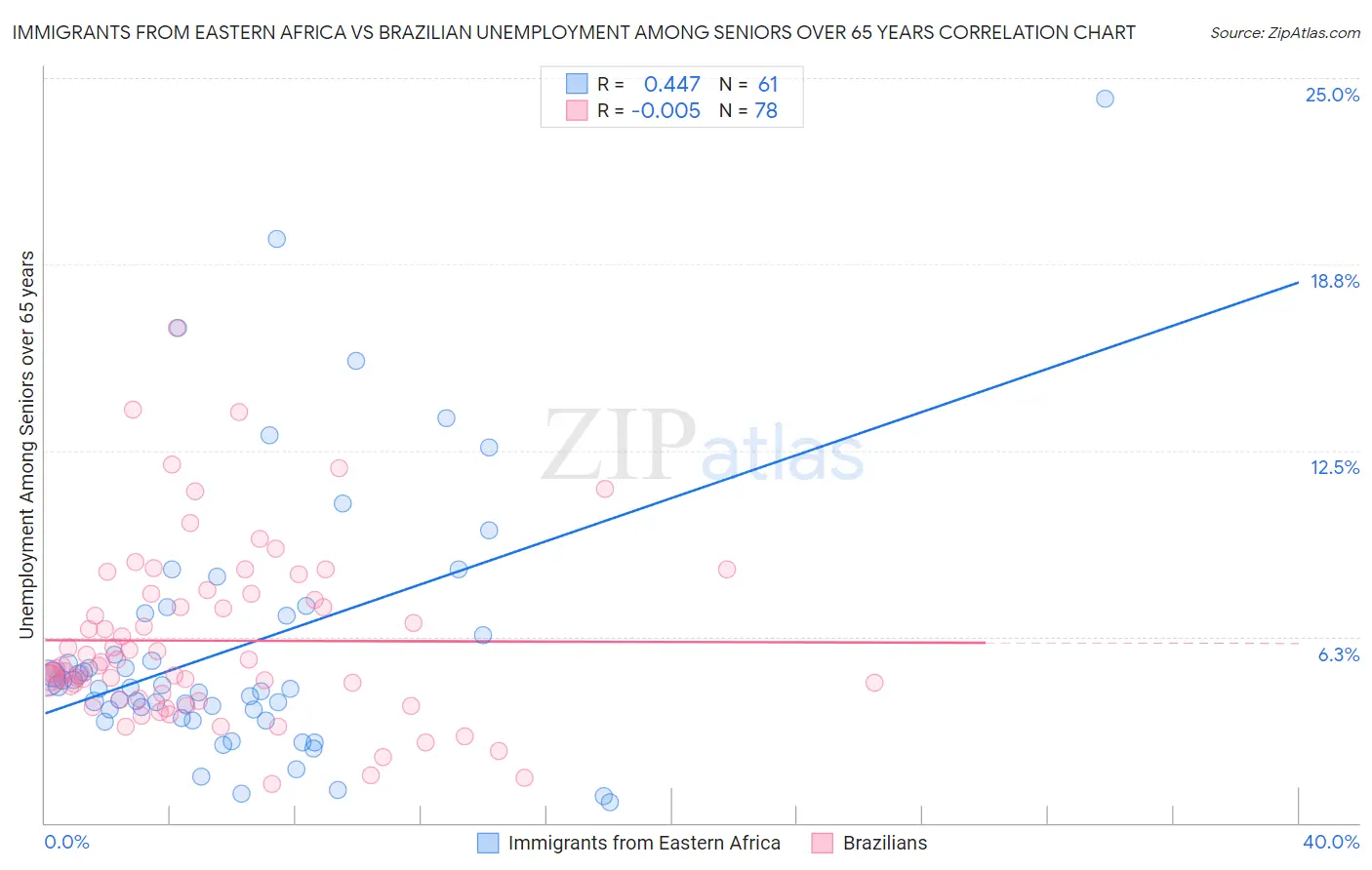 Immigrants from Eastern Africa vs Brazilian Unemployment Among Seniors over 65 years