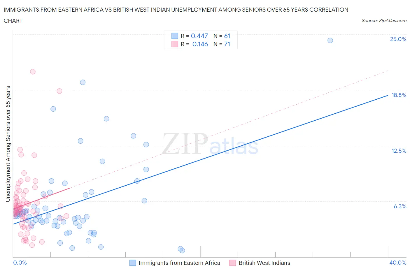 Immigrants from Eastern Africa vs British West Indian Unemployment Among Seniors over 65 years