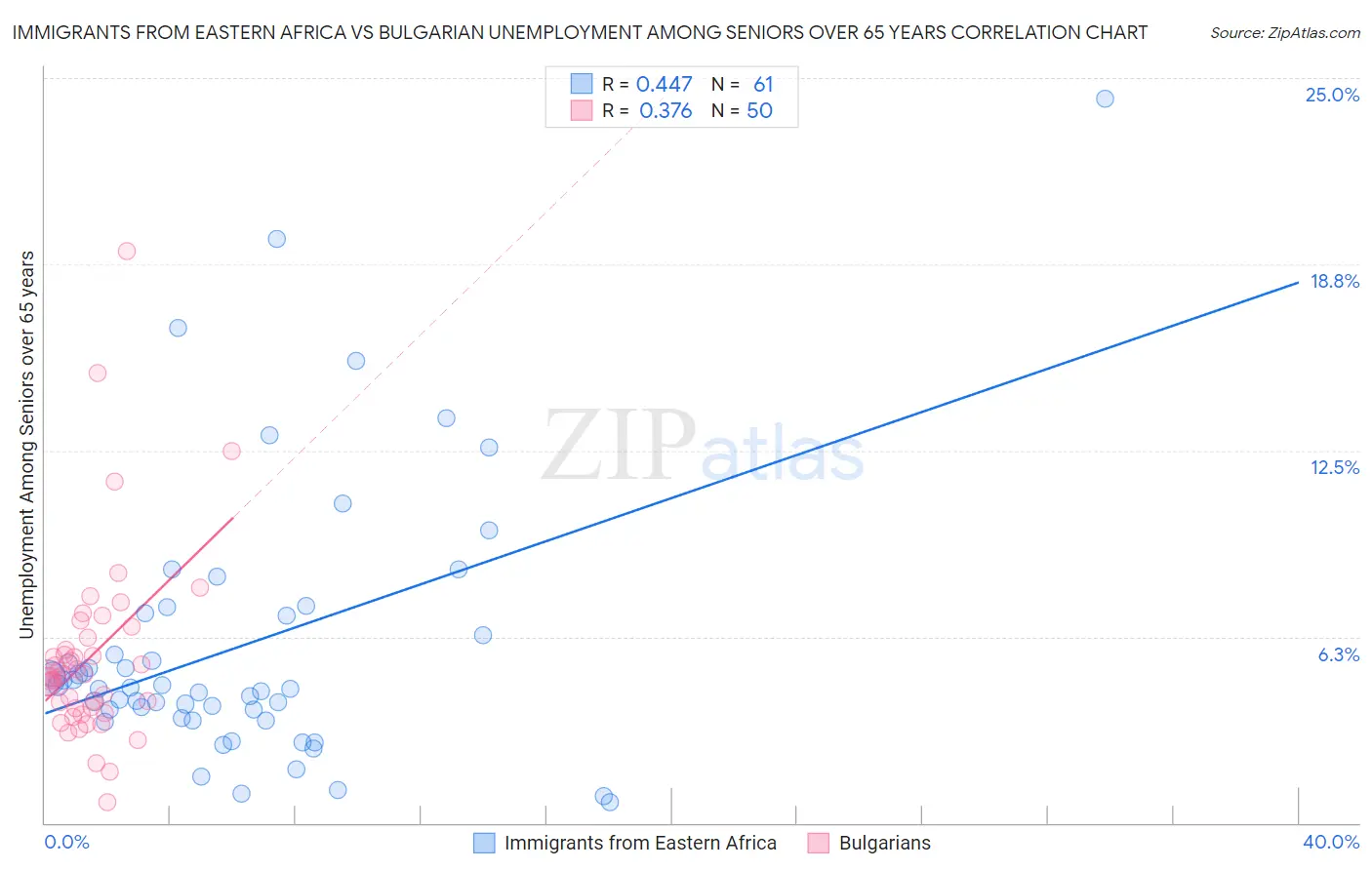 Immigrants from Eastern Africa vs Bulgarian Unemployment Among Seniors over 65 years